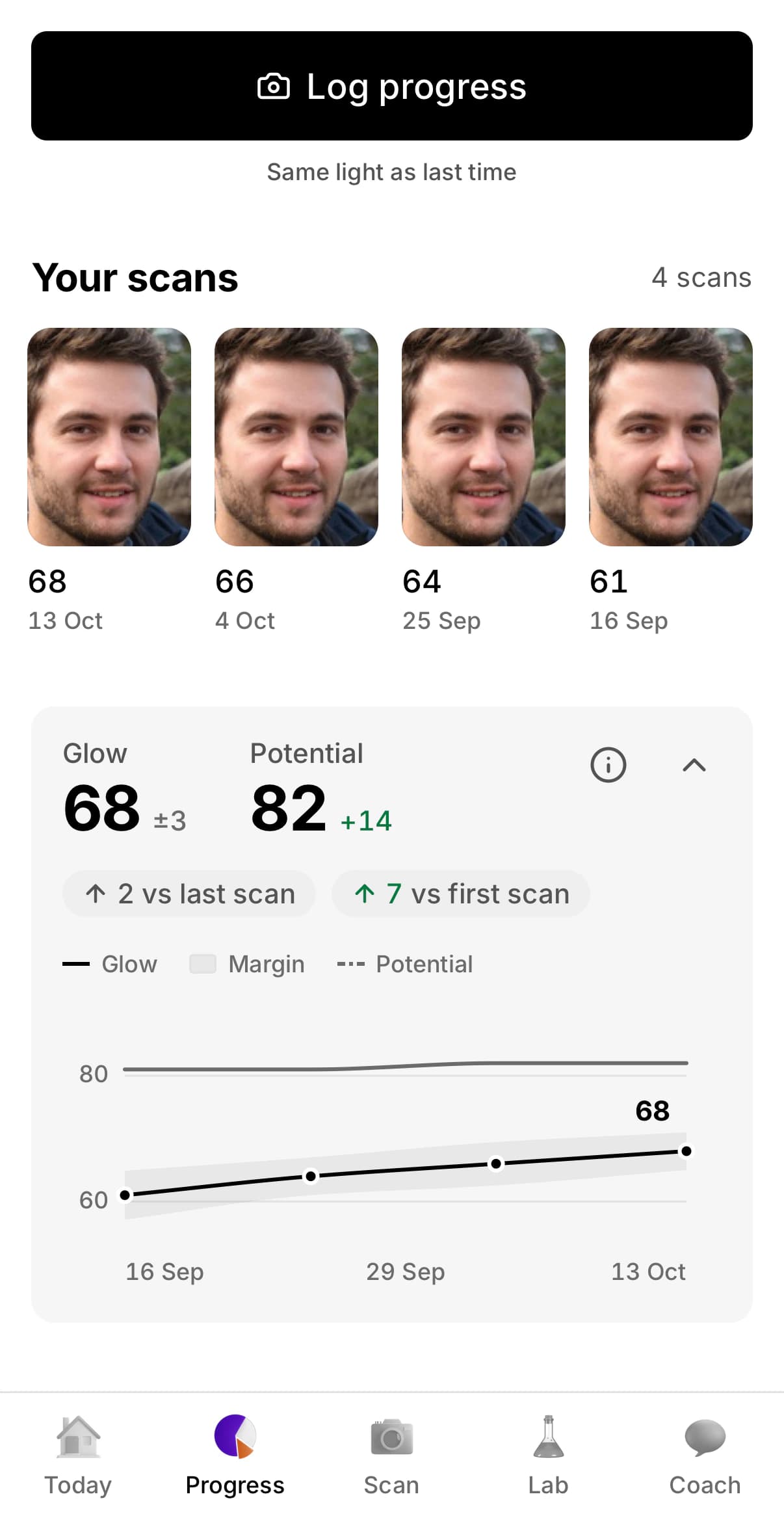 LookFlex progress screen: a Log progress button, four scan photos with their scores rising from 61 to 68, and a Glow card showing Glow 68, Potential 82 and a chart of Glow Score over time. The example face is AI-generated.